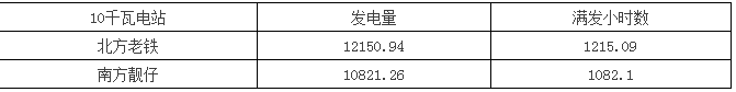 南北方建光伏電站，發(fā)電量差多少？