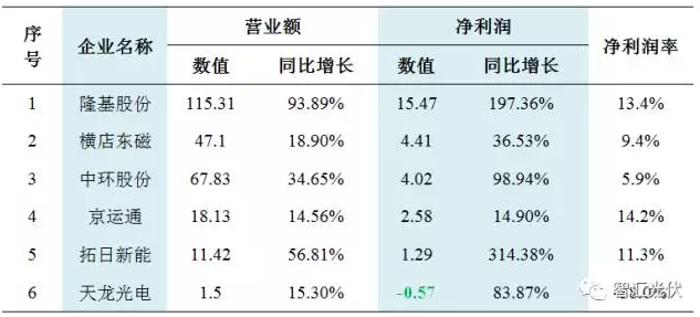 31家不同環(huán)節(jié)企業(yè)財(cái)務(wù)狀況對比