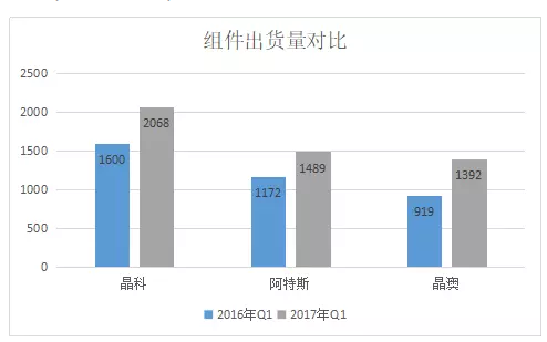 2017年Q1光伏組件企業(yè)財(cái)報(bào)數(shù)據(jù)的尷尬：出貨攀升，毛利率卻一路下滑