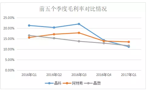 2017年Q1光伏組件企業(yè)財(cái)報(bào)數(shù)據(jù)的尷尬：出貨攀升，毛利率卻一路下滑