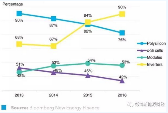 2016年是誰(shuí)在供應(yīng)全球光伏市場(chǎng)？
