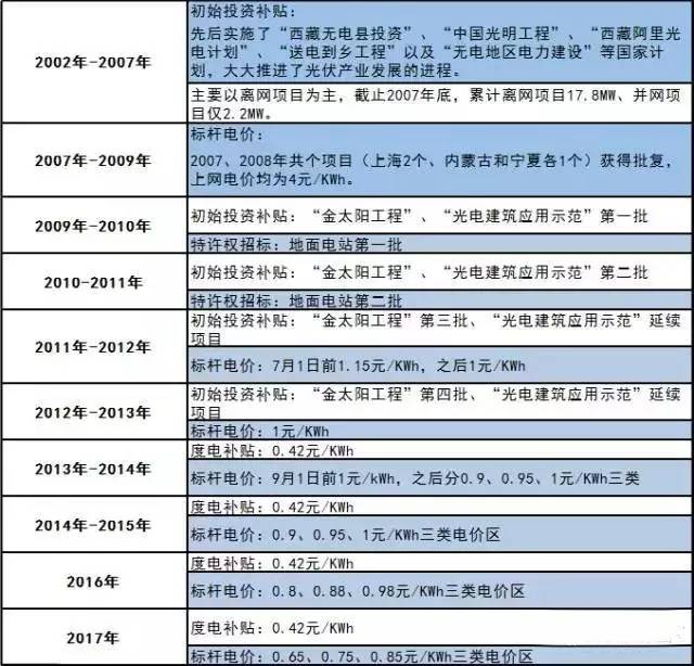 你還不知道？2017年這些光伏補貼政策即將消失！