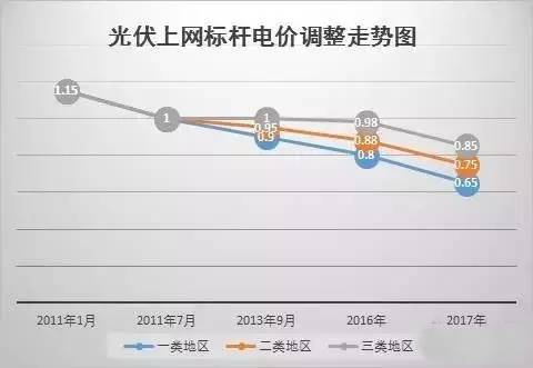 你還不知道？2017年這些光伏補貼政策即將消失！