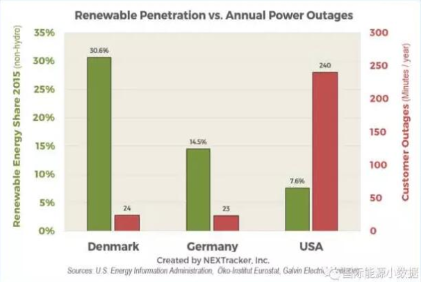 德國(guó)vs美國(guó)：可再生能源比例越高 電網(wǎng)就越不穩(wěn)定？