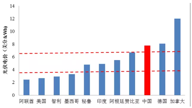 光伏平價(jià)很遙遠(yuǎn)？國(guó)際光伏項(xiàng)目最低電價(jià)已到0.167元/kWh！