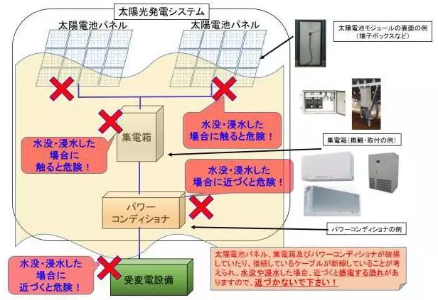 損失百萬，某光伏電站部分被洪水沖垮