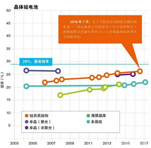 晶硅光伏電池效率創(chuàng)26.3%世界紀(jì)錄