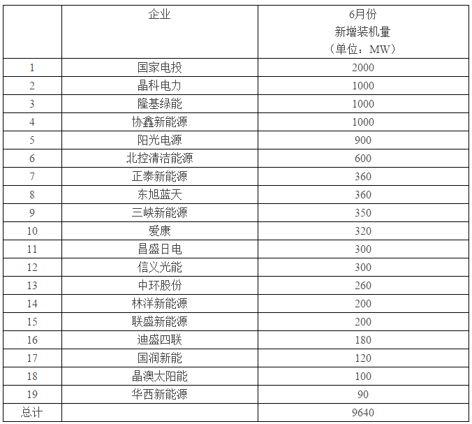 “該死的630！”——超過12GW光伏電站并網(wǎng)，還有超過1GW項(xiàng)目沒有搶上