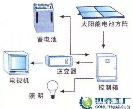 質(zhì)保保25年？你的光伏組件行嗎？該如何選擇？