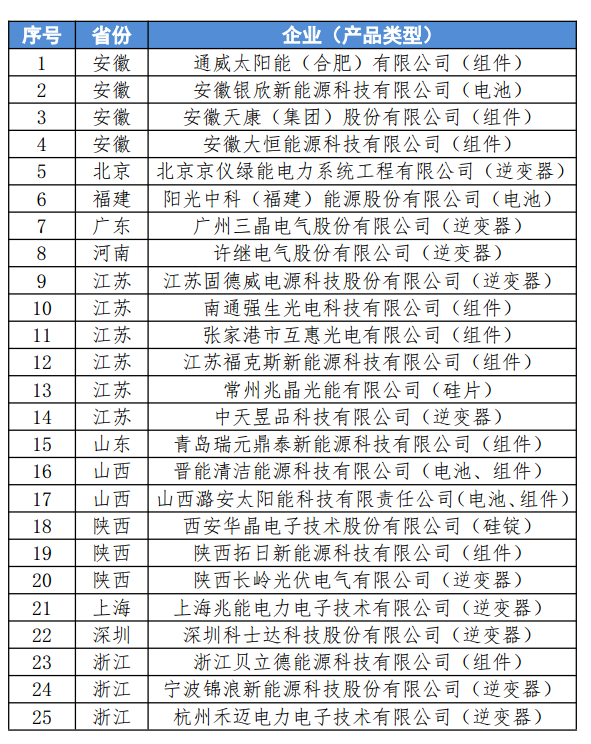 工信部擬公告符合《光伏制造行業(yè)規(guī)范條件》企業(yè)名單（第六批）