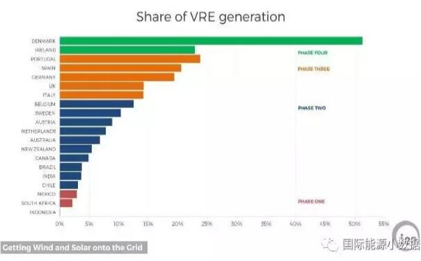 電網(wǎng)吸納間歇性可再生能源的4個(gè)階段