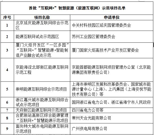 定了！國家能源局首批“互聯(lián)網(wǎng)+”智慧能源（能源互聯(lián)網(wǎng)）55個示范項目名單