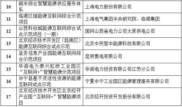 定了！國家能源局首批“互聯(lián)網(wǎng)+”智慧能源（能源互聯(lián)網(wǎng)）55個示范項目名單