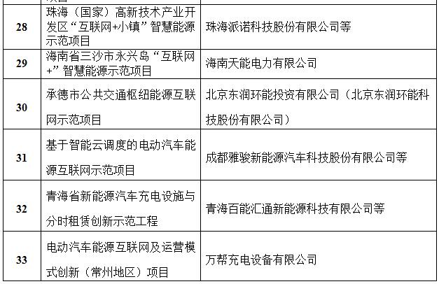 定了！國家能源局首批“互聯(lián)網(wǎng)+”智慧能源（能源互聯(lián)網(wǎng)）55個示范項目名單