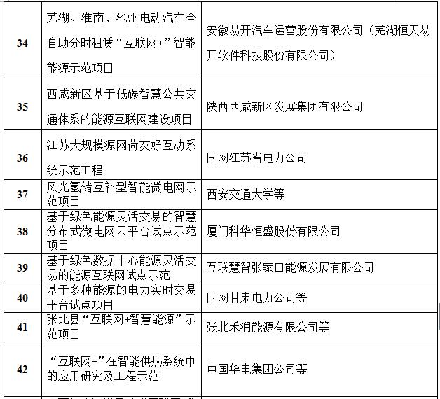 定了！國家能源局首批“互聯(lián)網(wǎng)+”智慧能源（能源互聯(lián)網(wǎng)）55個示范項目名單