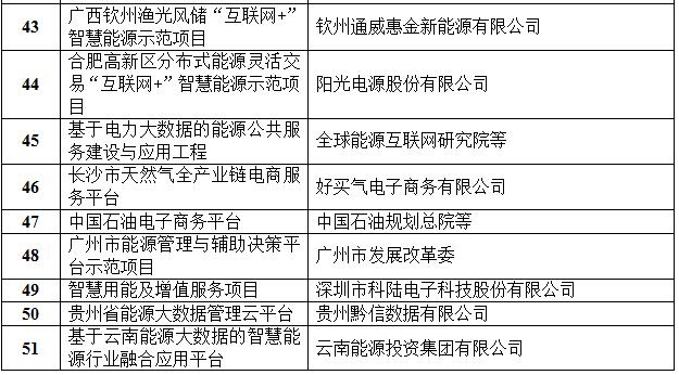 定了！國家能源局首批“互聯(lián)網(wǎng)+”智慧能源（能源互聯(lián)網(wǎng)）55個示范項目名單