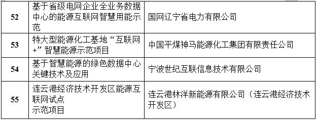 定了！國家能源局首批“互聯(lián)網(wǎng)+”智慧能源（能源互聯(lián)網(wǎng)）55個示范項目名單