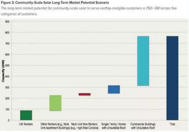 美國光伏的“社區(qū)”模式 潛在規(guī)模達(dá)750GW以上