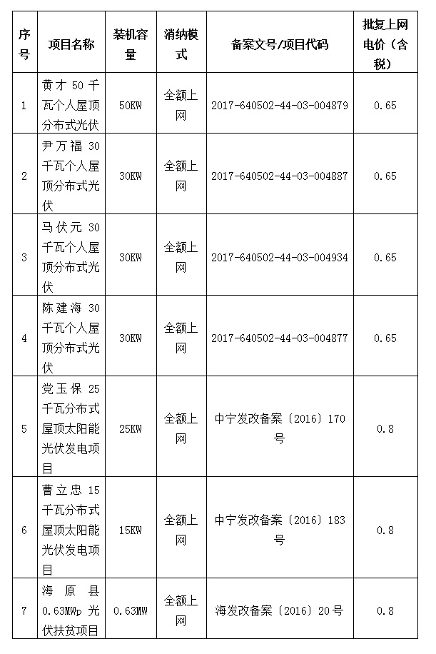 寧夏7個光伏發(fā)電項目并網(wǎng)發(fā)電 電價最高0.8元/度