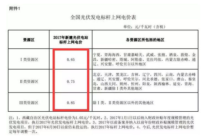 部分省市已取消分布式補(bǔ)貼