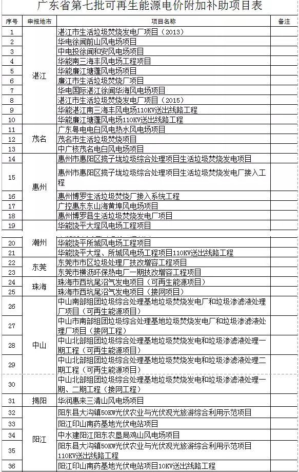 廣東省公示第七批51個(gè)可再生能源電價(jià)附加補(bǔ)助項(xiàng)目，4個(gè)光伏項(xiàng)目入圍