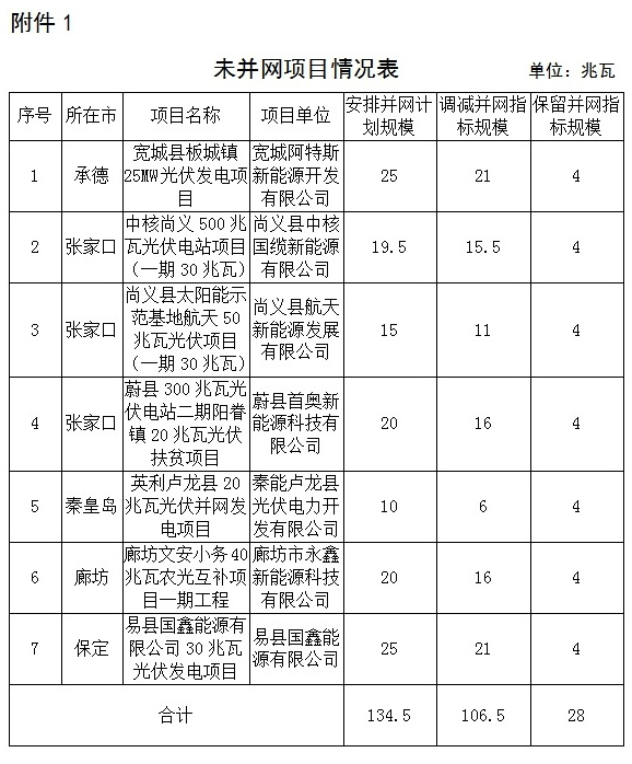 河北22個(gè)項(xiàng)目“630”未如期或足額并網(wǎng) 調(diào)減指標(biāo)190.5MW