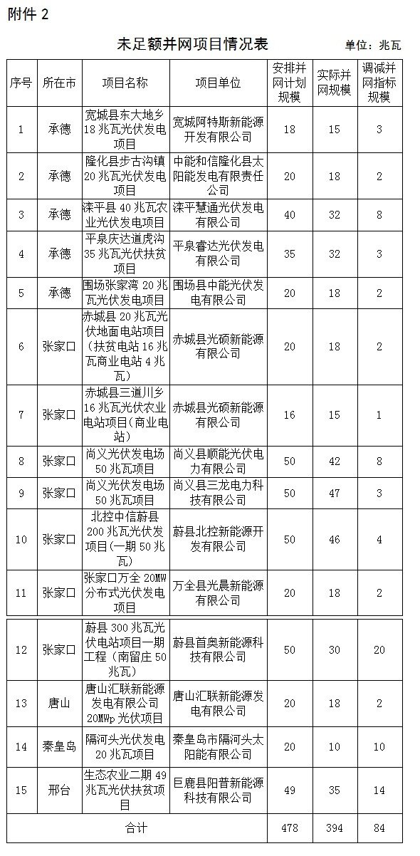 河北22個(gè)項(xiàng)目“630”未如期或足額并網(wǎng) 調(diào)減指標(biāo)190.5MW