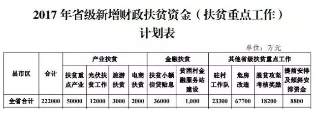 22.2億！湖南扶貧又發(fā)大紅包，光伏補(bǔ)助都砸到了哪兒？