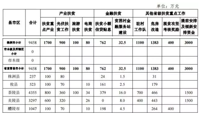 22.2億！湖南扶貧又發(fā)大紅包，光伏補(bǔ)助都砸到了哪兒？