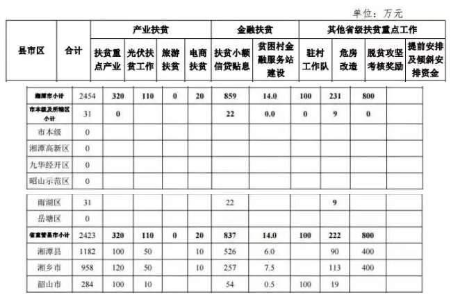 22.2億！湖南扶貧又發(fā)大紅包，光伏補(bǔ)助都砸到了哪兒？