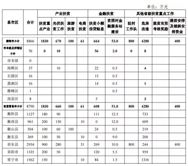 22.2億！湖南扶貧又發(fā)大紅包，光伏補(bǔ)助都砸到了哪兒？