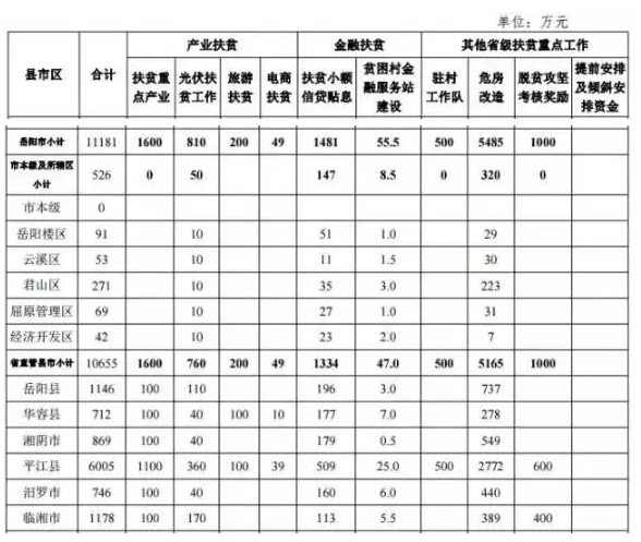 22.2億！湖南扶貧又發(fā)大紅包，光伏補(bǔ)助都砸到了哪兒？