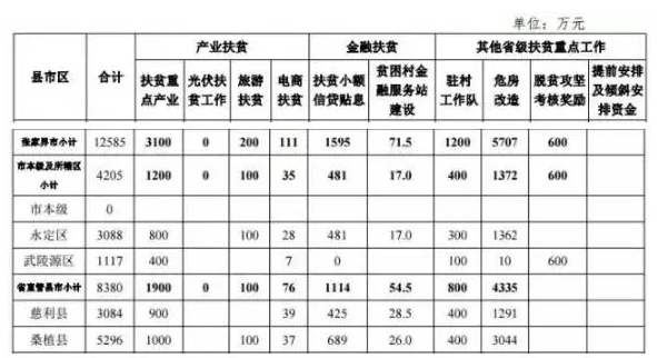 22.2億！湖南扶貧又發(fā)大紅包，光伏補(bǔ)助都砸到了哪兒？