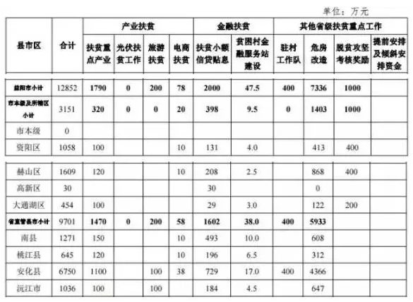 22.2億！湖南扶貧又發(fā)大紅包，光伏補(bǔ)助都砸到了哪兒？