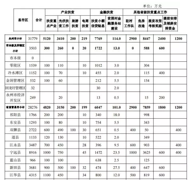 22.2億！湖南扶貧又發(fā)大紅包，光伏補(bǔ)助都砸到了哪兒？