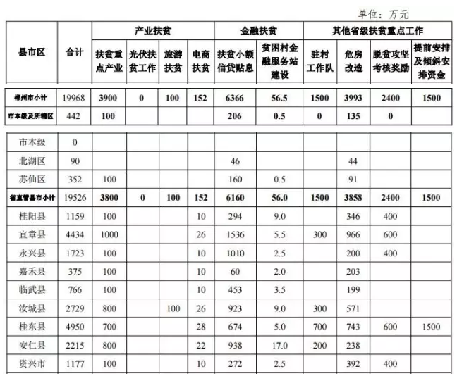 22.2億！湖南扶貧又發(fā)大紅包，光伏補(bǔ)助都砸到了哪兒？