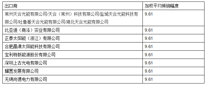 美對(duì)華光伏產(chǎn)品征收17.14%-18.3%反補(bǔ)貼稅