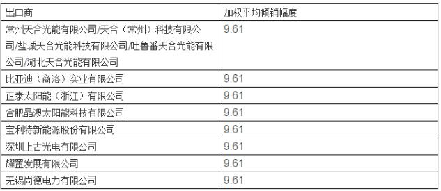 美對華第三次反補貼行政復審終裁 天合、晶澳等七家企業(yè)執(zhí)行9.61%單獨稅率