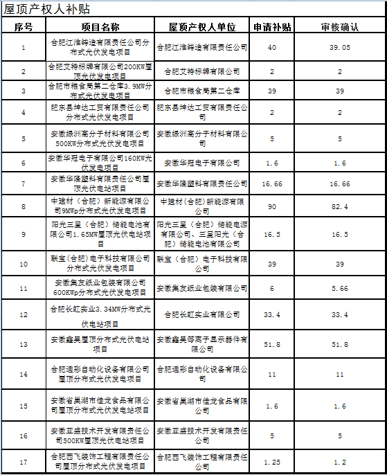 關(guān)于合肥市2016年度光伏產(chǎn)業(yè)類扶持政策補(bǔ)貼資金兌現(xiàn)的公示