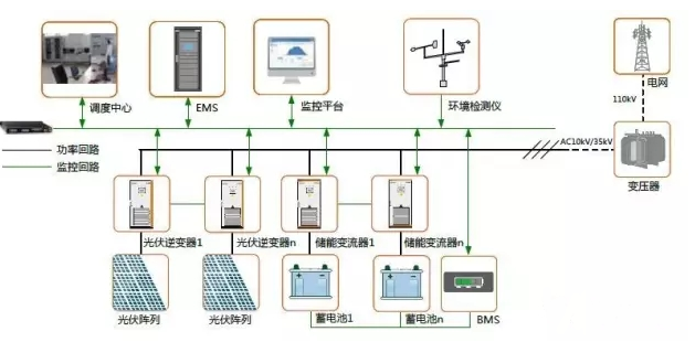 發(fā)輸配用-儲能的四種典型應用場景及案例