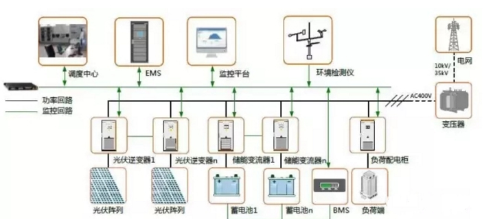 發(fā)輸配用-儲能的四種典型應用場景及案例