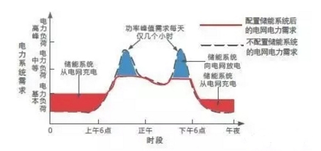 發(fā)輸配用-儲能的四種典型應用場景及案例