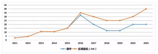 上半年光伏行業(yè)發(fā)展回顧 &下半年供需情況預測-中國光伏行業(yè)協(xié)會秘書長王勃華