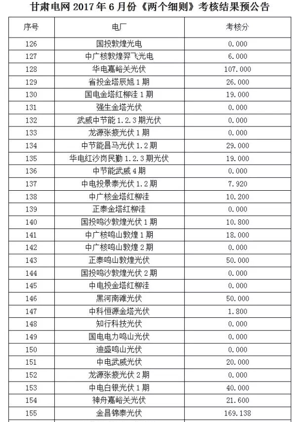 2017年6月份甘肅電網“兩個細則”考核“成績單”（光伏）火爆出爐啦！