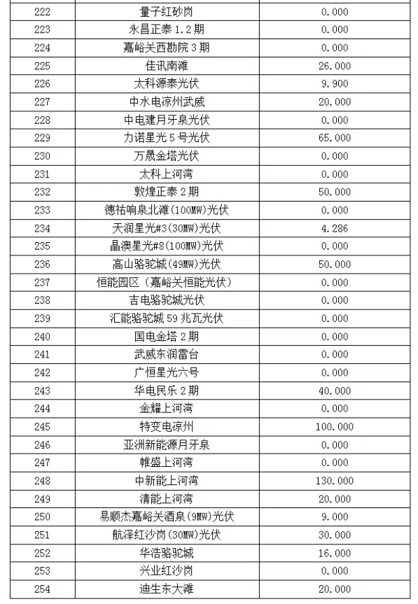 2017年6月份甘肅電網“兩個細則”考核“成績單”（光伏）火爆出爐啦！