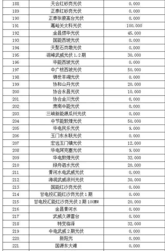 2017年6月份甘肅電網“兩個細則”考核“成績單”（光伏）火爆出爐啦！