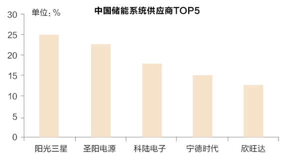 儲(chǔ)能行業(yè)風(fēng)口來(lái)臨？先看清楚來(lái)自政策與技術(shù)路線的煩惱