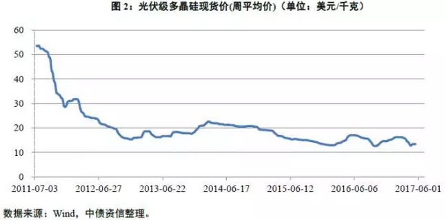 多晶硅價(jià)格沒(méi)有最低，可以更低？