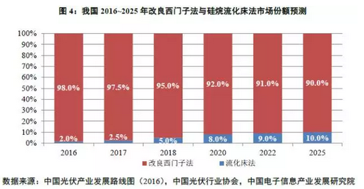 多晶硅價(jià)格沒(méi)有最低，可以更低？