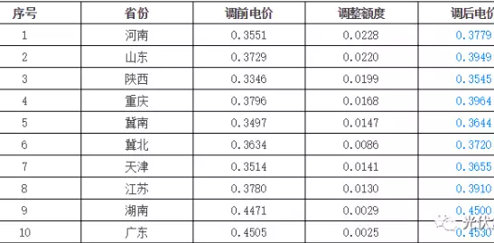 9省上調(diào)燃煤標(biāo)桿上網(wǎng)電價(jià)，分布式光伏收益將增加